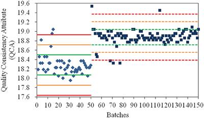 A Strategy to Assess Quality Consistency of Drug Products